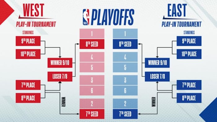 Chart of the NBA's newly integrated "Play-In" tournament, and the route teams will have to take to make the NBA Playoffs.